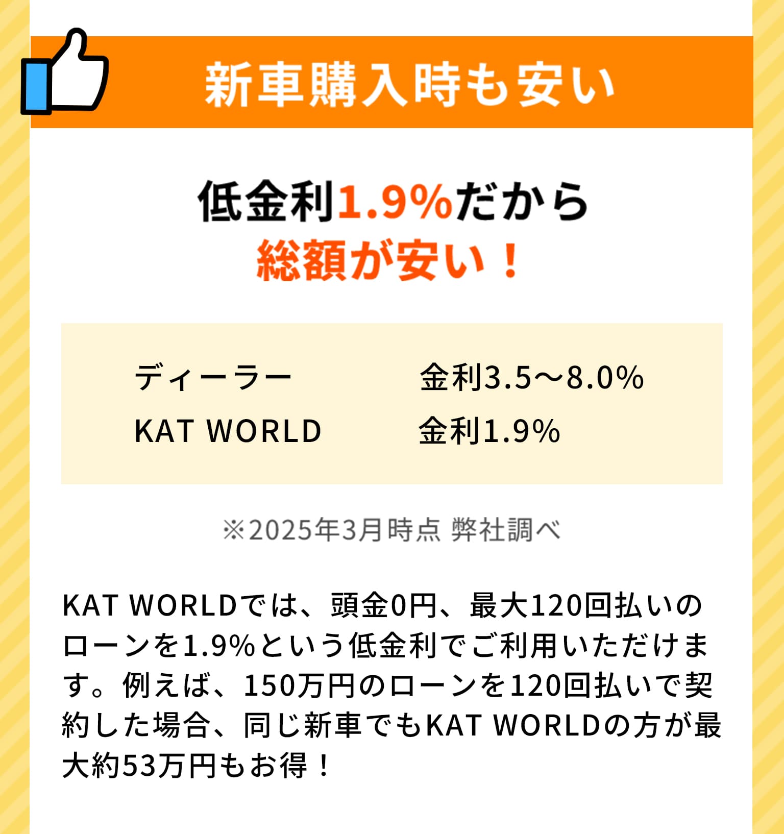 新車購入時も安い 低金利1.9%だから総額が安い！ディーラー 金利3.5～8.0% KAT WORLD 金利1.9% ※2025年3月時点 弊社調べ KAT WORLDでは、頭金0円、最大120回払いのローンを1.9%という低金利でご利用いただけます。例えば、150万円のローンを120回払いで契約した場合、同じ新車でもKAT WORLDの方が最大約53万円もお得！